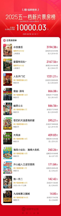 2025五一档新片总票房破亿 马丽《水饺皇后》