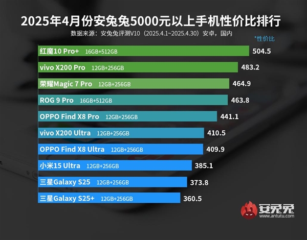 安兔兔揭晓4月份5000元以上手机性价比排行榜：红魔 10 Pro+一骑绝尘
