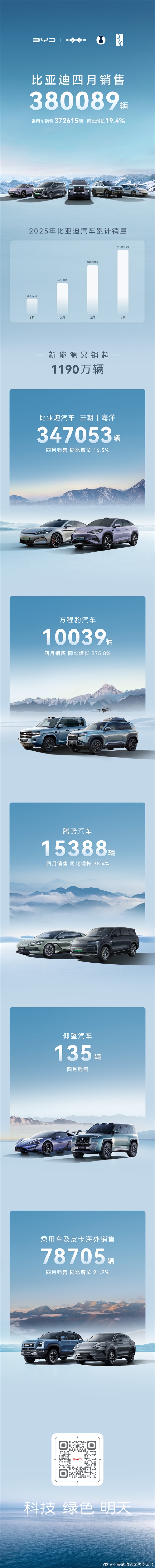 比亚迪汽车4月销售破38万辆 同比大增21.3%
