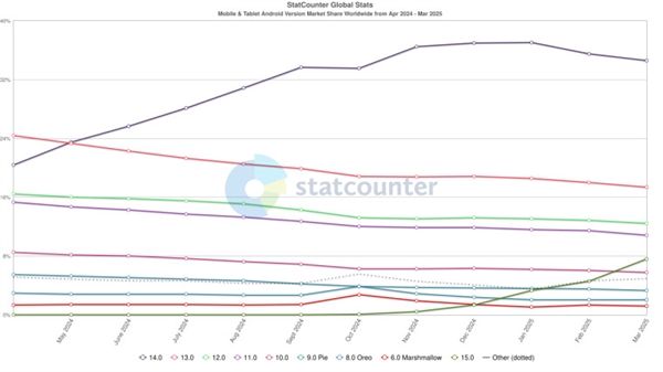 多亏了三星：安卓15市场份额超10%！