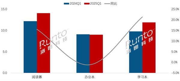 2025年Q1中国电子纸平板销量增长8.6%：小猿领跑市场