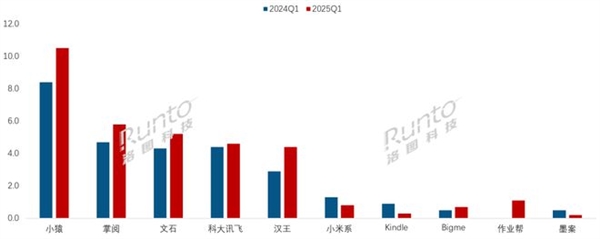 2025年q1中国电子纸平板销量增长8.6%：小猿领跑市场