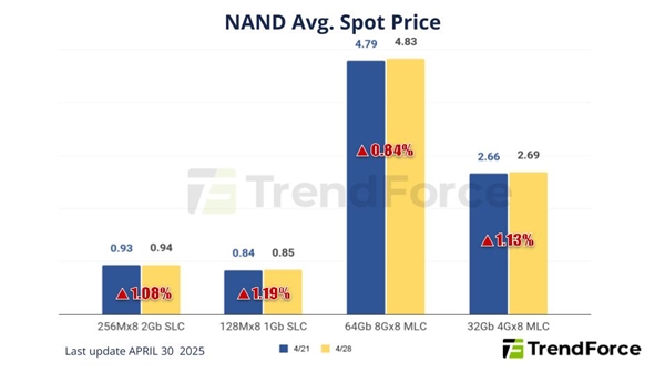 供应商停产ddr3/ddr4:带动pc dram内存价格上涨近5%!