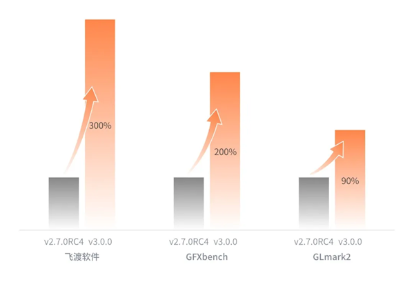 摩尔线程linux驱动v3.0.0发布：支持wayland gpu渲染性能提升