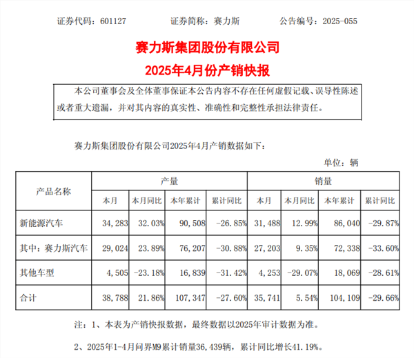 赛力斯最新数据出炉：问界M9前4月销量3.64万辆 同比增长41.19%
