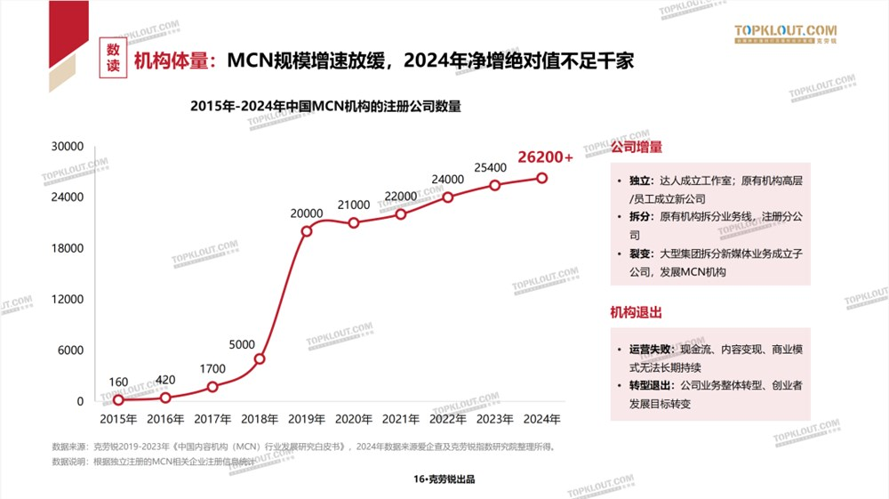 中国MCN生存现状调研：营收利润双增长仅占1成，下沉、减员、出海如何破局