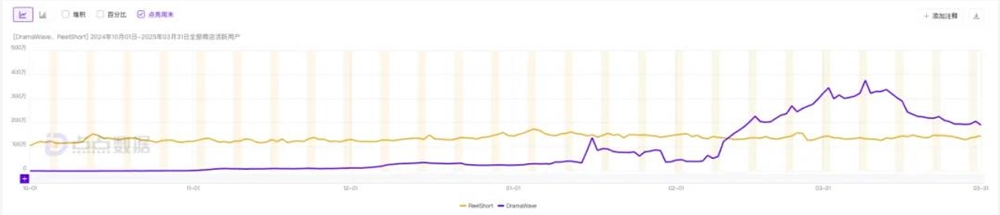 7个月ARR 1.2亿美元，昆仑万维靠“短剧+AI”找到了新增长点