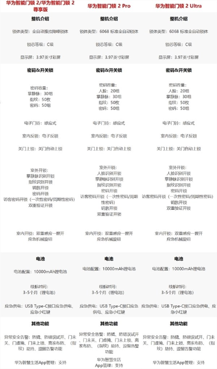 3199元起!华为智能门锁2 pro/ultra开启预售:首次掌静脉 3d人脸识别