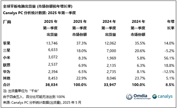 全球平板电脑排名:小米出货量暴涨56.1%超越联想!杀入全球第三