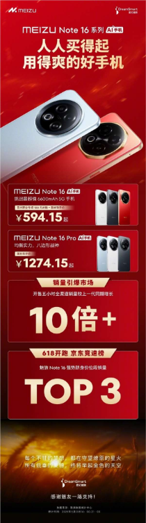 594.15元起人人买得起 魅族note 16系列卖爆：销量增长10倍