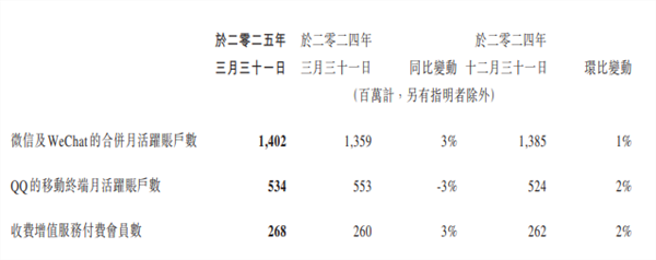 微信月活正式破14亿！