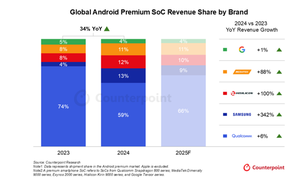 华为海思强势回归！高端SoC收入翻倍：份额稳居全球前三