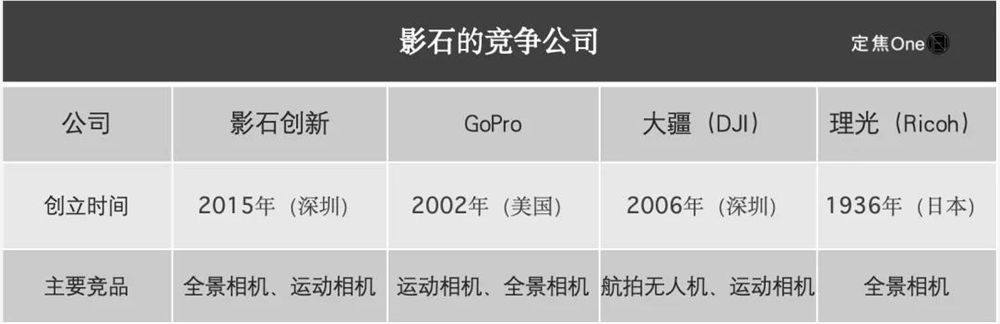 运动相机“老二”IPO：年入36亿，七成靠老外