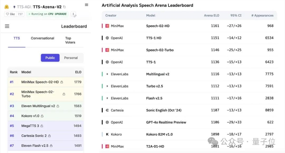超越OpenAI、拿下全球双料第一，“AI吴彦祖”背后大模型SOTA了！