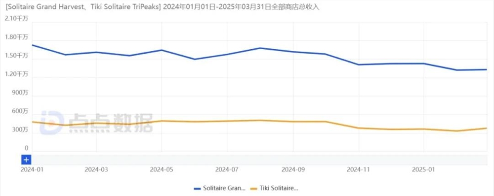 正式上线不到一个月、月流水有望突破千万美元，纸牌终于出爆款了？
