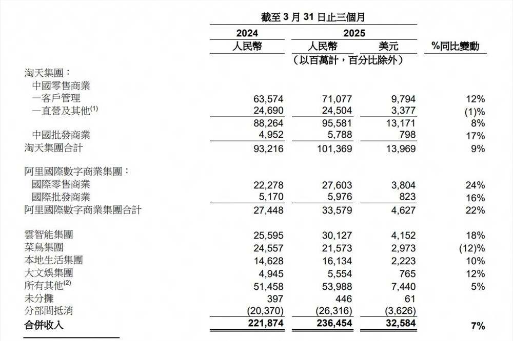 3800亿元押注AI基建后，阿里交出一份答卷