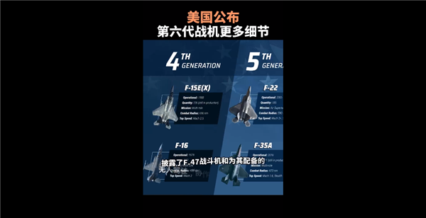 单架成本高达3亿美元！美国公布第六代战机细节：飞行速度预计将超2马赫