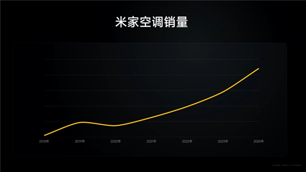 卢伟冰：小米空调今年冲至前三 2030年进入TOP2