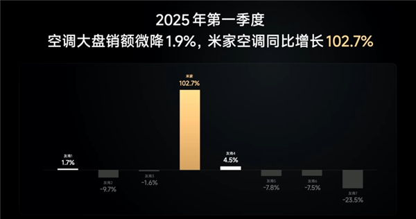 卢伟冰：小米空调今年冲至前三 2030年进入top2