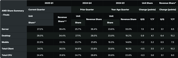 Intel压力山大！AMD服务器市场收入份额狂飙近40%、桌面端也达34.4%