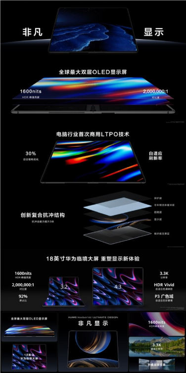 全球最大尺寸!华为matebook fold非凡大师搭载285mm玄武水滴铰链