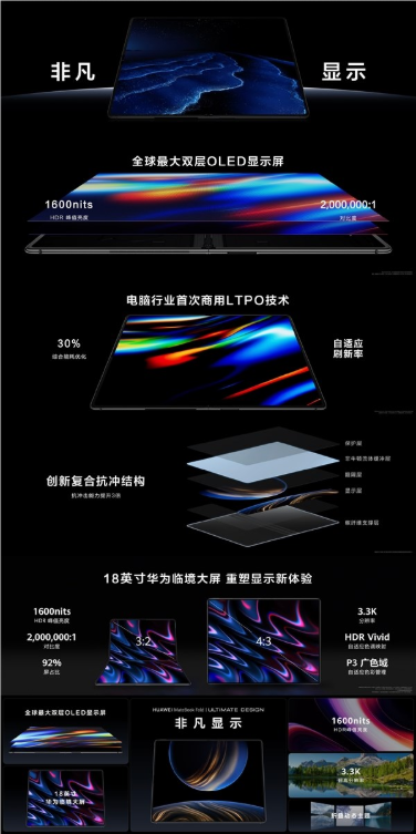 18英寸3.3K全球最大！华为发布首款鸿蒙折叠电脑MateBook Fold非凡大师：23999元起