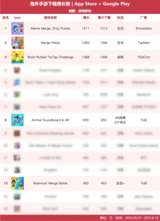 一个抽象的网络热梗，成就三款1000万下载的游戏？！