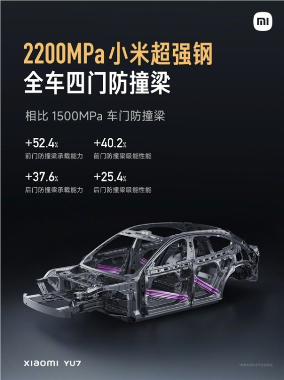小米yu7官宣6月底发布！雷军：4门搭载4根2200mpa小米超强钢防撞梁
更耐撞