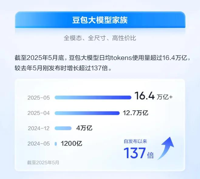 智能体时代，还得看豆包大模型