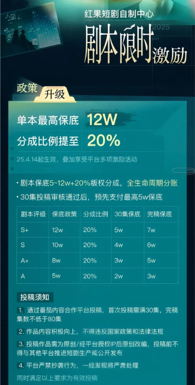 建平台，提分账，红果重投短剧编剧