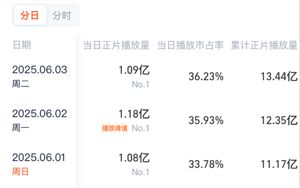 《藏海传》连续3天播放量破亿 冲击2025年古装剧