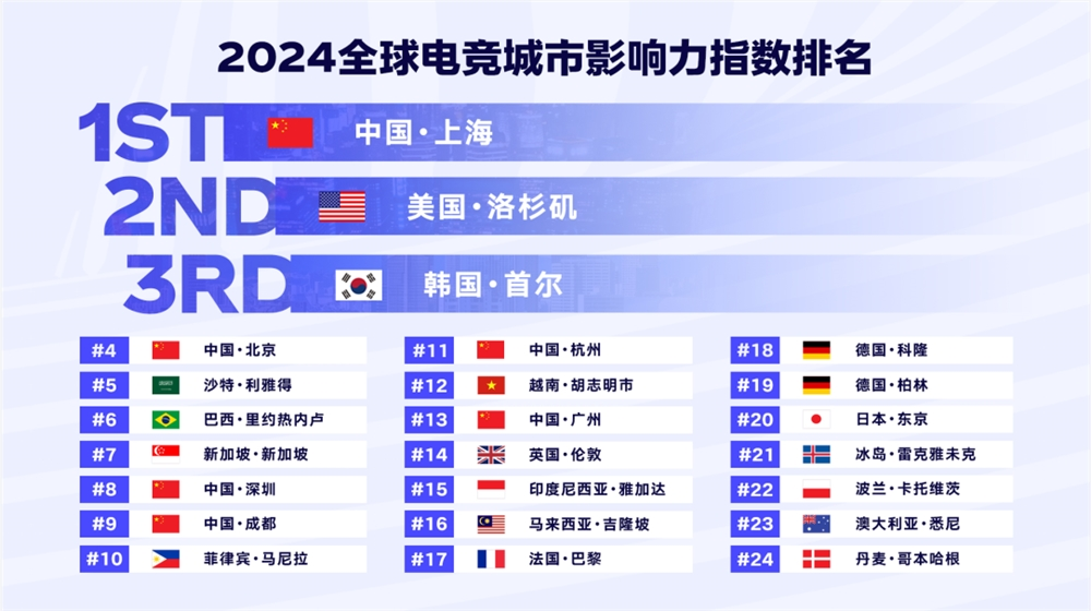 《2024年全球电竞运动行业发展报告》正式发布：四座中国城市入选“全球电竞城市影响力”榜单