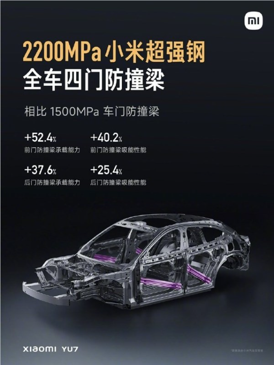 a柱、b柱更强了！雷军：小米yu7通过热气胀工艺嵌入6根2200mpa小米超强钢