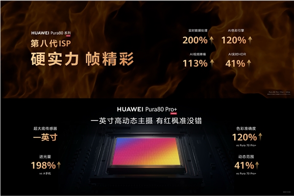 时隔十年！华为Pura 80系列升级第八代ISP：降噪、色彩全面提升