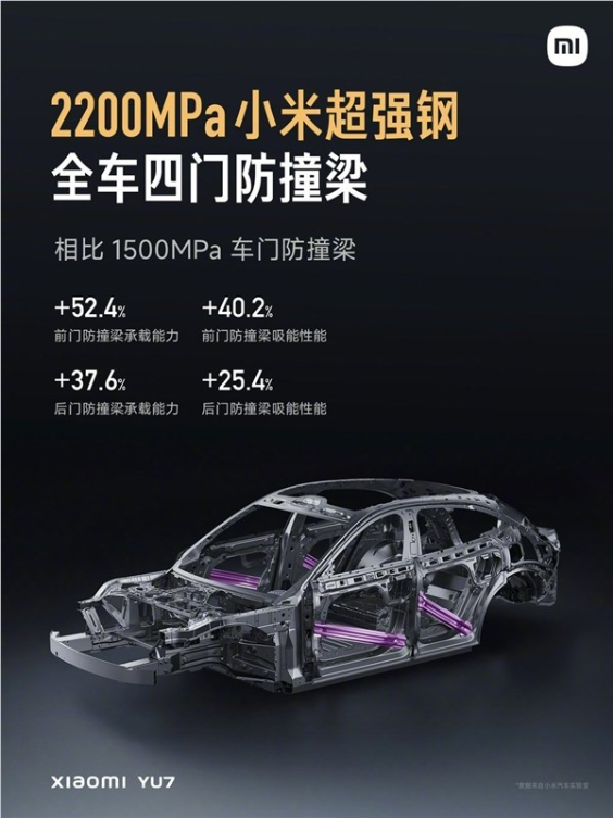 小米yu7官宣6月底发布！雷军：4门搭载4根2200mpa小米超强钢防撞梁
更耐撞