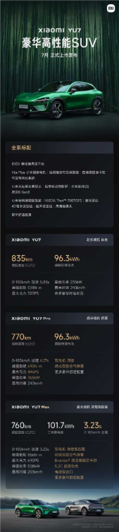 小米yu7官宣6月底发布！雷军：4门搭载4根2200mpa小米超强钢防撞梁
更耐撞