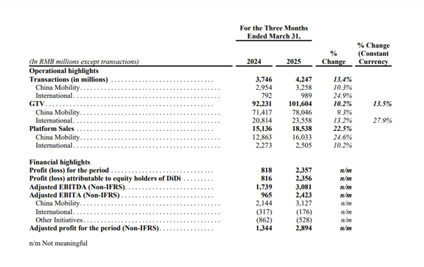 滴滴2025年Q1财报：核心平台总交易额1016亿元 国内日均出行增至3620万单