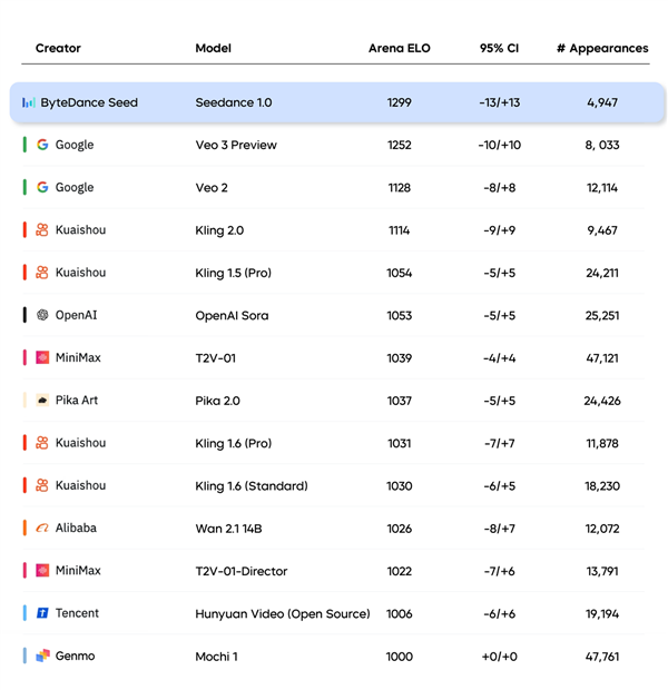 豆包大模型1.6发布：全球第一梯队！可生成1080p高品质视频