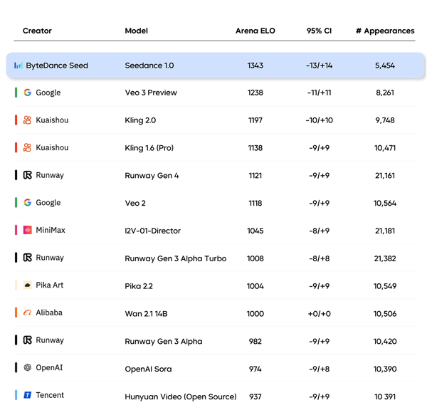豆包大模型1.6发布：全球第一梯队！可生成1080p高品质视频