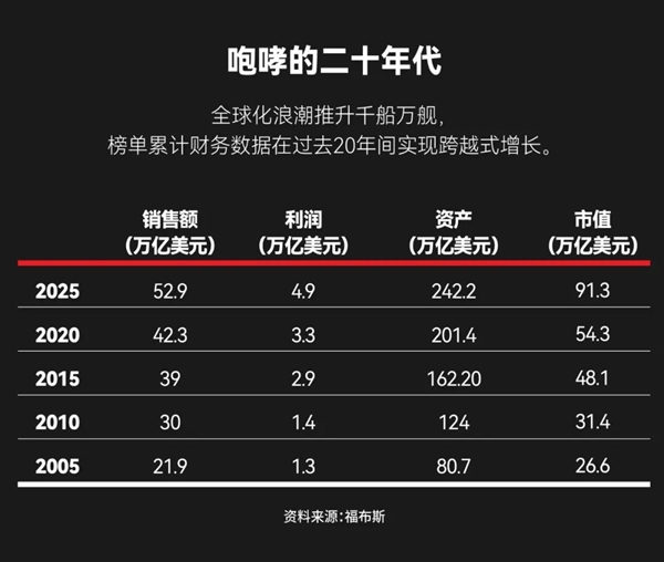 福布斯发布全球收入榜单：苹果没进前3 两家中国公司上榜