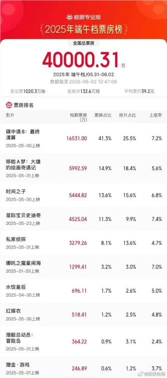 远超去年！端午档电影票房破4亿元：《碟中谍8》断档领先