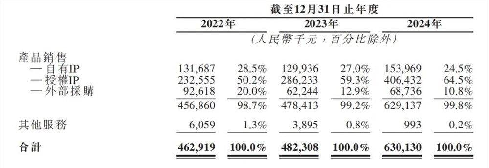 排队IPO的潮玩公司，神话和泡沫共存
