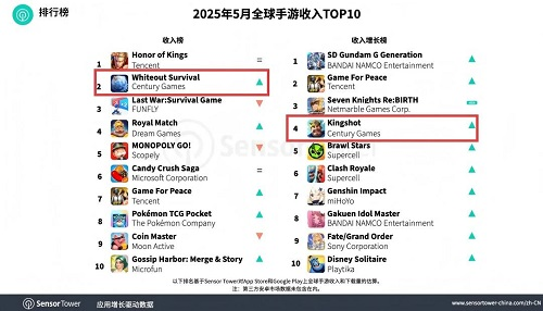 《Whiteout Survival》跻身全球TOP2 世纪华通双游星会师全球榜单