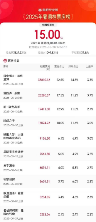 2025暑期档票房破15亿 《酱园弄·悬案》已冲至第二