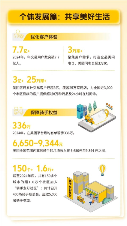 美团：2024年月均有单骑手336万 高频月收入在6650至9344元
