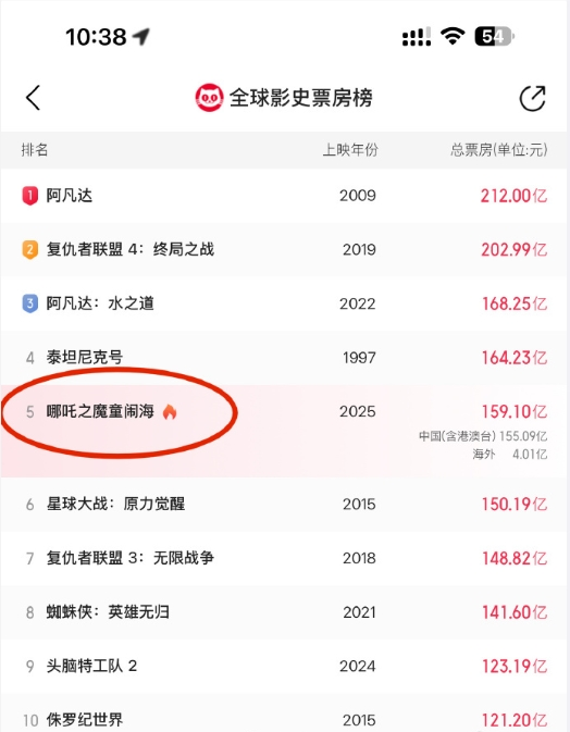 《哪吒2》今日下映:上映153天位列全球票房榜第5 续作还要等5年