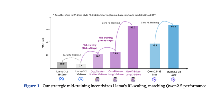 探秘 LLM 强化学习兼容性:上海交大揭示 Llama 与 Qwen 差异，推出 OctoThinker