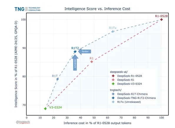 开源 DeepSeek R1 增强版:推理效率提升200%，降低成本