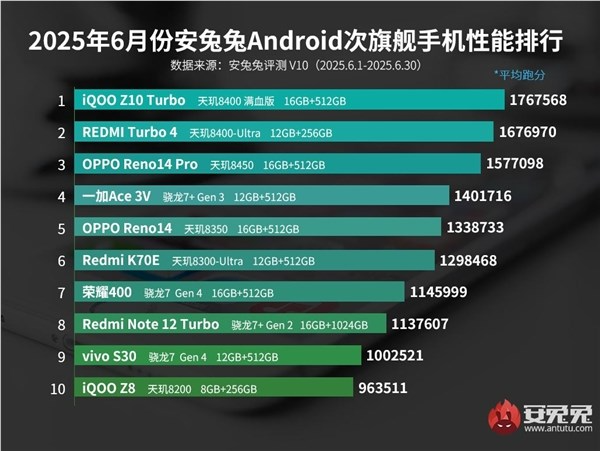 6月安卓次旗舰性能榜出炉：iQOO Z10 Turbo夺冠