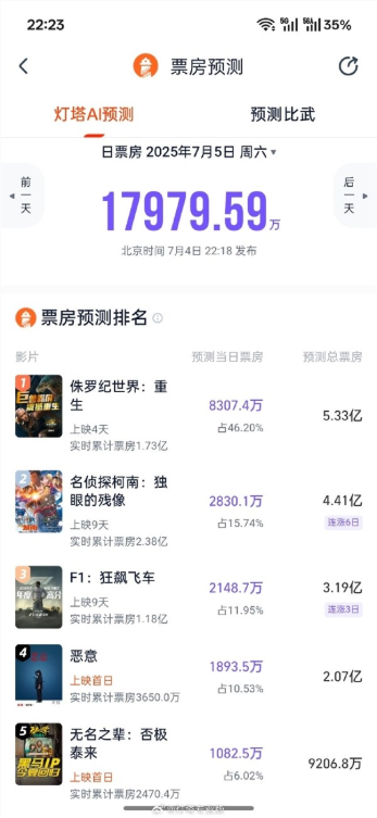 《f1：狂飙飞车》预测票房突破3亿